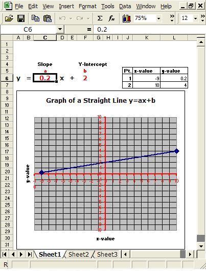 Figure 1a. Straight line with slope coefficient of 0.2.