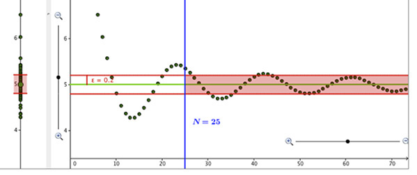  Figure 3. Epsilon band and movable N. From “Graphs with epsilon and N lines. Example B” originally published on the CLEAR Calculus website: http://clearcalculus.okstate.edu/images/Guided%20Reinvention/Graphs%20-%20with%20Epsilon%20and%20N%20Lines/Example_B.html. Copyright 2015 by M. Oehrtman. Reprinted with permission.