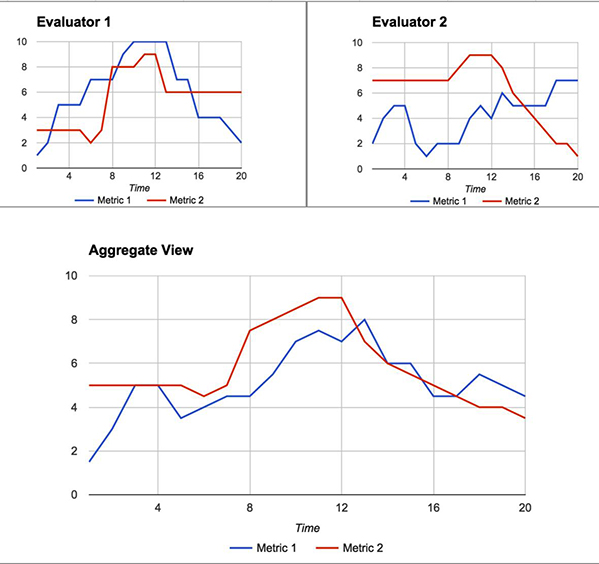 Figure 5. Aggregation of evaluators’ assessment scores anonymizes individual assessment scores.