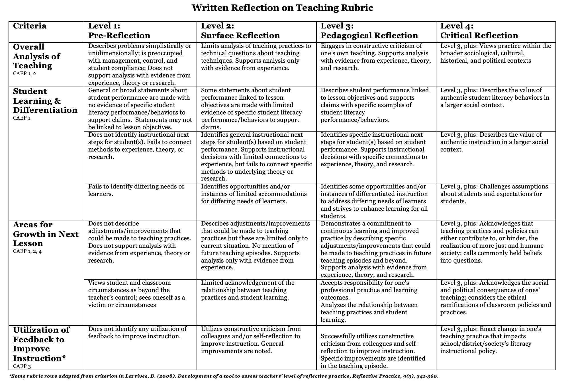 Video Reflection Cycles Providing the Tools Needed to Support Teacher