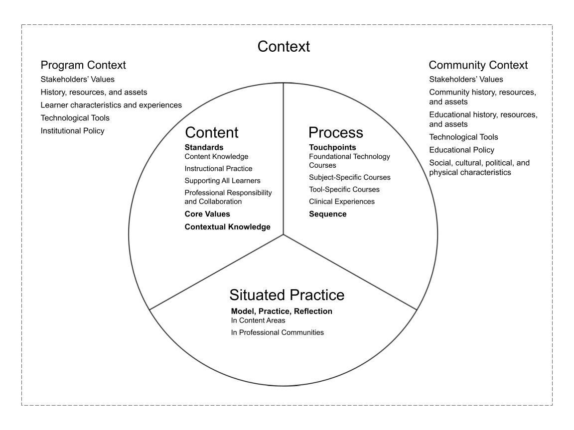 Curriculum Design for Technology Infusion A Continuous Collaborative Process CITE Journal